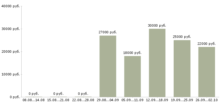 Вакансии техник по цифровой технике Татарстан - Медиана зарплат техник по цифровой технике Татарстан за 2 месяца