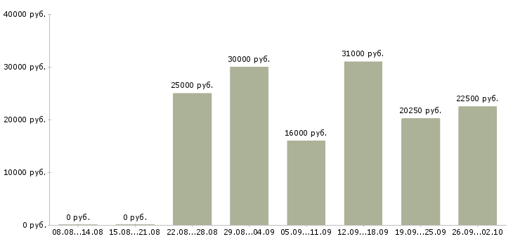 Вакансии технолог по производству в Кирове - Медиана зарплат технолог по производству в Кирове за 2 месяца