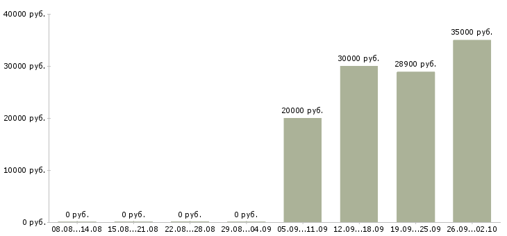 Вакансии технолог производства Набережные челны - Медиана зарплат технолог производства Набережные челны за 2 месяца
