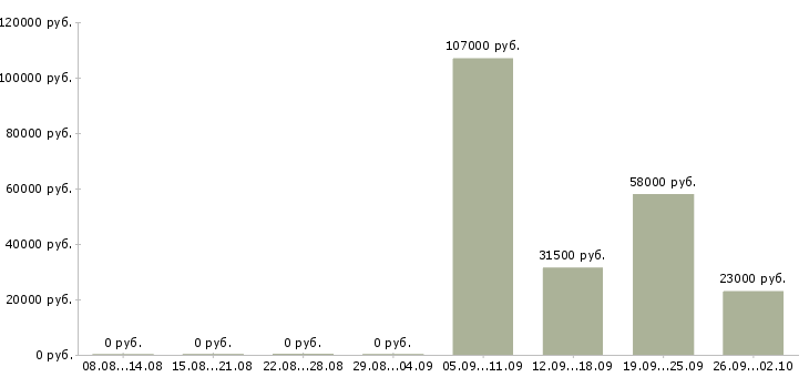 Вакансии транспортная компания в Кирове - Медиана зарплат транспортная компания в Кирове за 2 месяца
