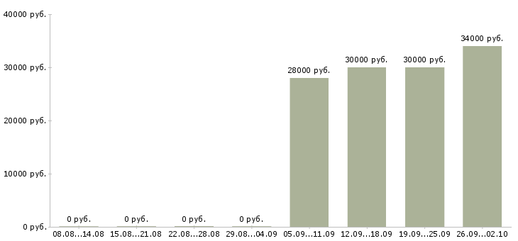 Вакансии требуется активный сотрудник в Хабаровске - Медиана зарплат требуется активный сотрудник в Хабаровске за 2 месяца