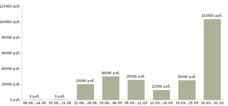 Вакансии удаленная официальное трудоустройство в Кирове - Медиана зарплат удаленная официальное трудоустройство в Кирове за 2 месяца