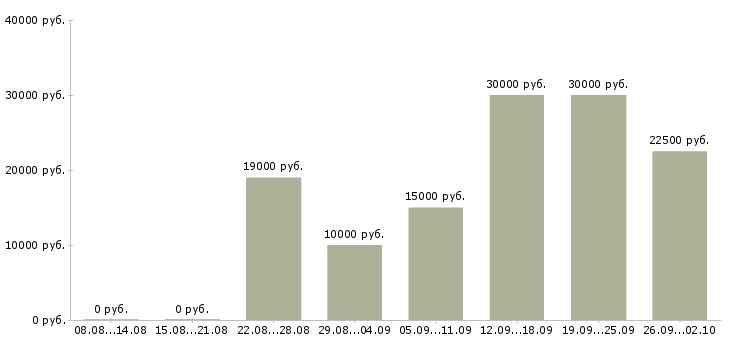 Вакансии удаленная работ на дому в Тюмени - Медиана зарплат удаленная работ на дому в Тюмени за 2 месяца