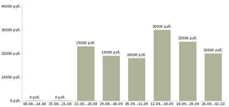 Вакансии удаленная работа в Балаково - Медиана зарплат удаленная работа в Балаково за 2 месяца