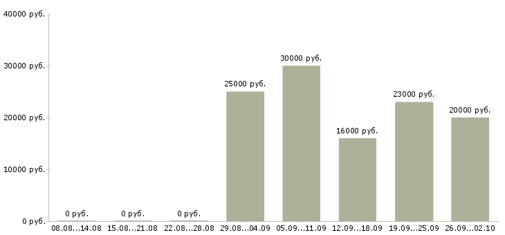 Вакансии удаленная работаем в команде в Белгороде - Медиана зарплат удаленная работаем в команде в Белгороде за 2 месяца