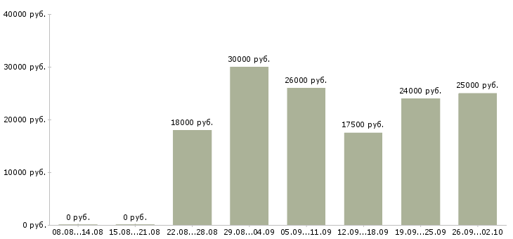 Вакансии удаленная трудоустройство официально в Кирове - Медиана зарплат удаленная трудоустройство официально в Кирове за 2 месяца