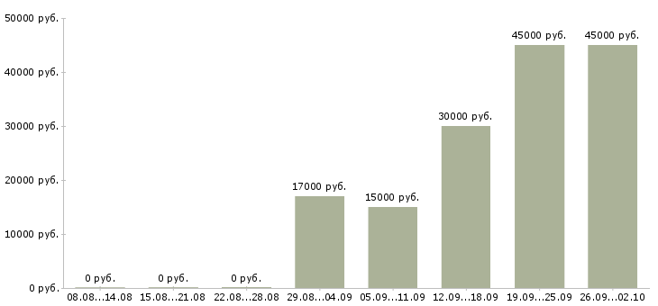 Вакансии удаленно зарабатывать в интернете в Самаре - Медиана зарплат удаленно зарабатывать в интернете в Самаре за 2 месяца