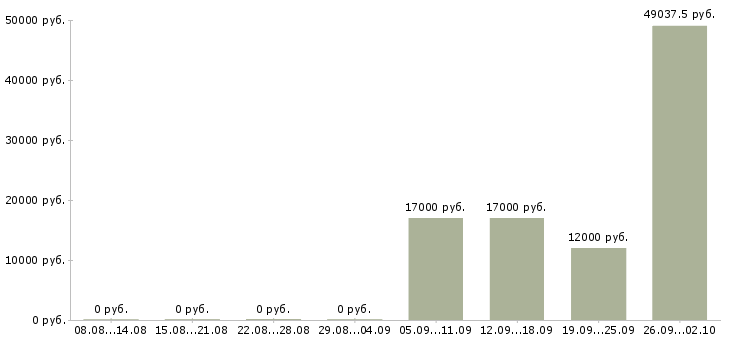 Вакансии фасовщики в Саратове - Медиана зарплат фасовщики в Саратове за 2 месяца