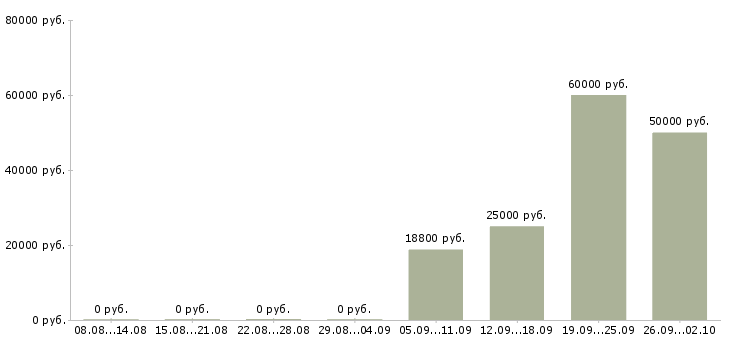 Вакансии финансовый менеджер в Ярославле - Медиана зарплат финансовый менеджер в Ярославле за 2 месяца
