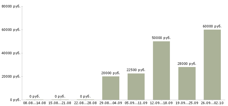 Вакансии фотограф Башкортостан - Медиана зарплат фотограф Башкортостан за 2 месяца