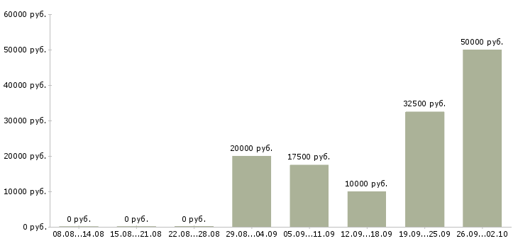 Вакансии частичной занятости в Кургане - Медиана зарплат частичной занятости в Кургане за 2 месяца
