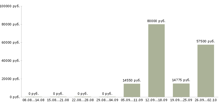 Вакансии эксперт в Тюмени - Медиана зарплат эксперт в Тюмени за 2 месяца