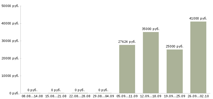 Вакансии электрики в Красноярске - Медиана зарплат электрики в Красноярске за 2 месяца