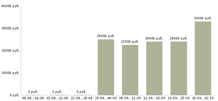 Вакансии электросварщик Татарстан - Медиана зарплат электросварщик Татарстан за 2 месяца