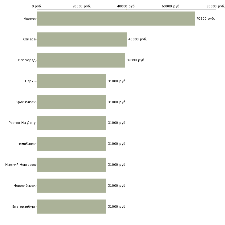 Поиск работы водитель с авто-Медиана зарплаты для вакансии «водитель с авто» в других городах