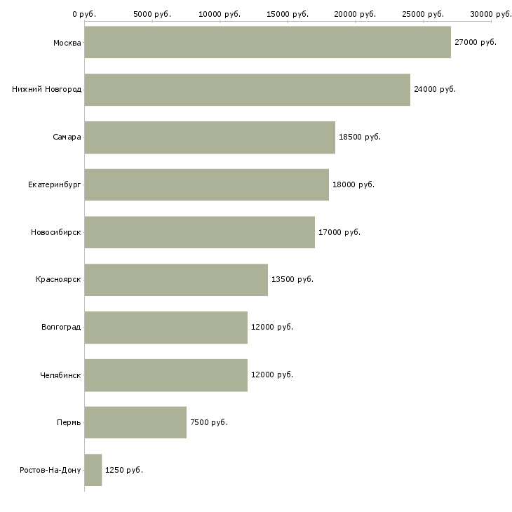 Поиск работы горничная гостиницы-Медиана зарплаты для вакансии «горничная гостиницы» в других городах