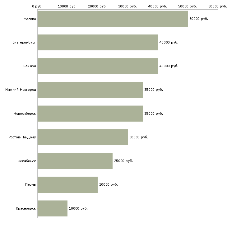 Поиск работы дизайнер кухонной мебели-Медиана зарплаты для вакансии «дизайнер кухонной мебели» в других городах