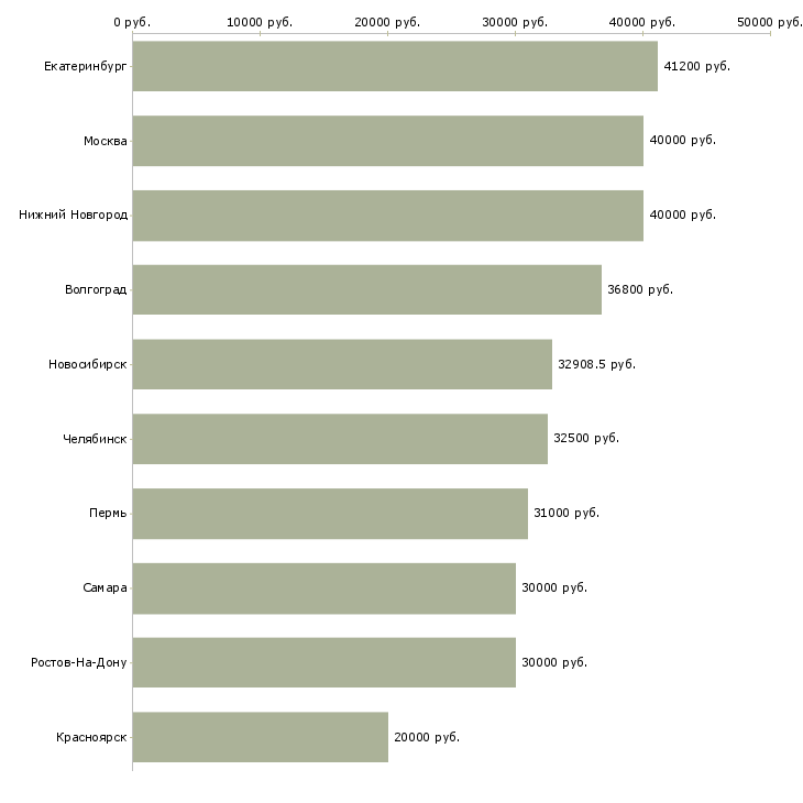 Поиск работы директор предприятия-Медиана зарплаты для вакансии «директор предприятия» в других городах