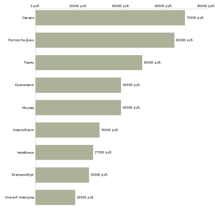 Поиск работы директор супермаркета-Медиана зарплаты для вакансии «директор супермаркета» в других городах