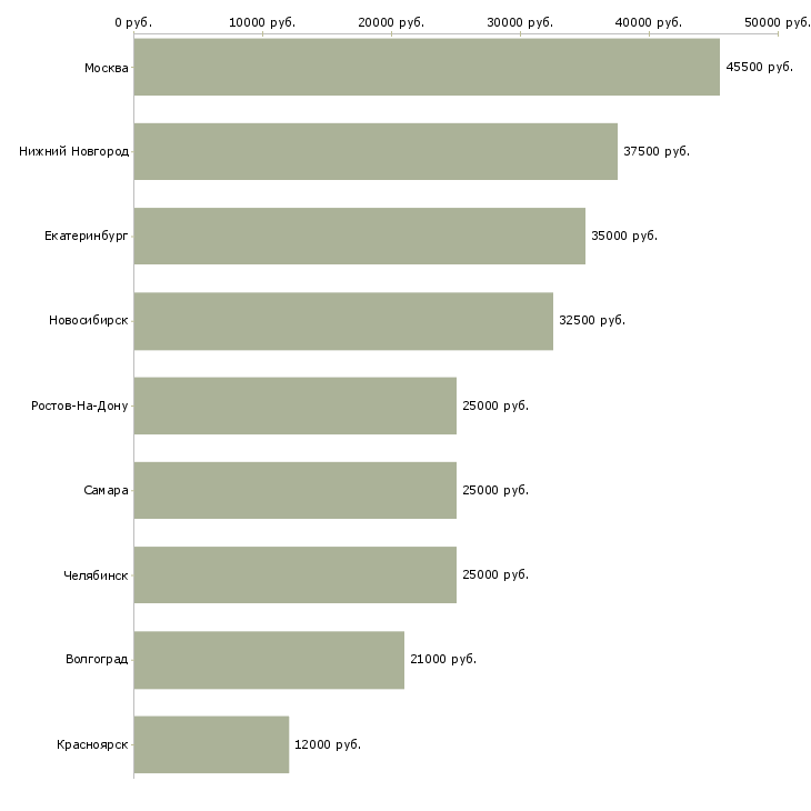 Поиск работы курьер на своем автомобиле-Медиана зарплаты для вакансии «курьер на своем автомобиле» в других городах