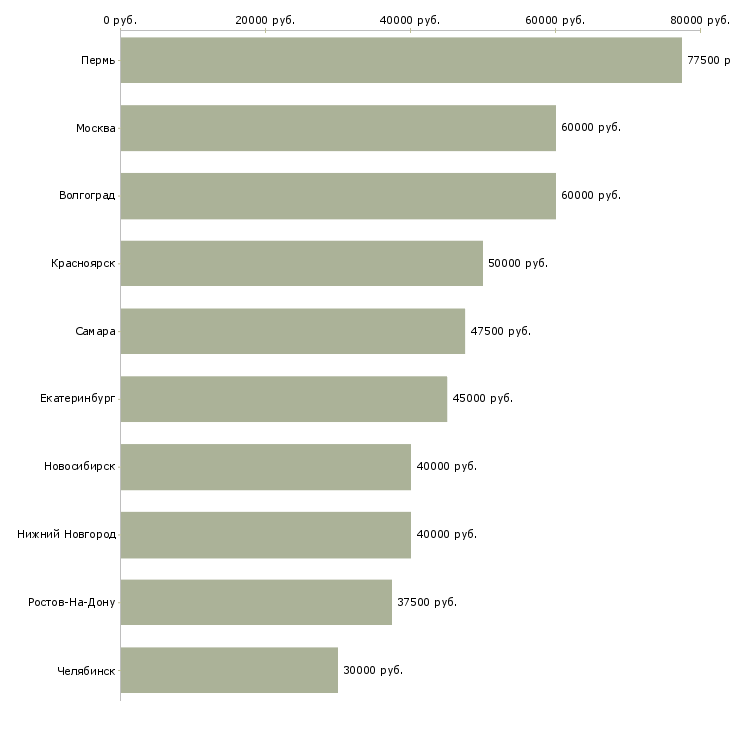Поиск работы менеджер по региональным продажам b2b-Медиана зарплаты для вакансии «менеджер по региональным продажам b2b» в других городах