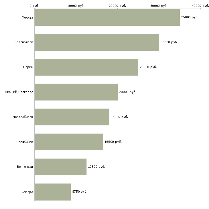 Поиск работы модельер-Медиана зарплаты для вакансии «модельер» в других городах