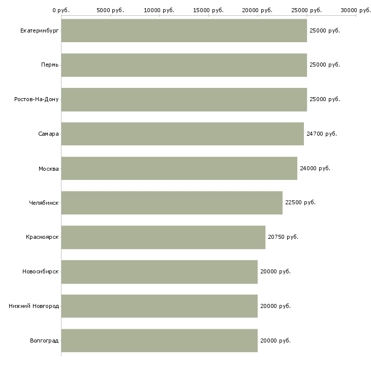 Поиск работы на дому подработка-Медиана зарплаты для вакансии «на дому подработка» в других городах