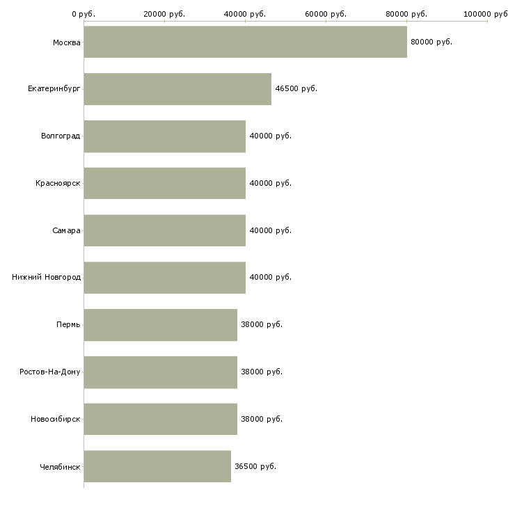 Поиск работы руководитель отдела качества-Медиана зарплаты для вакансии «руководитель отдела качества» в других городах