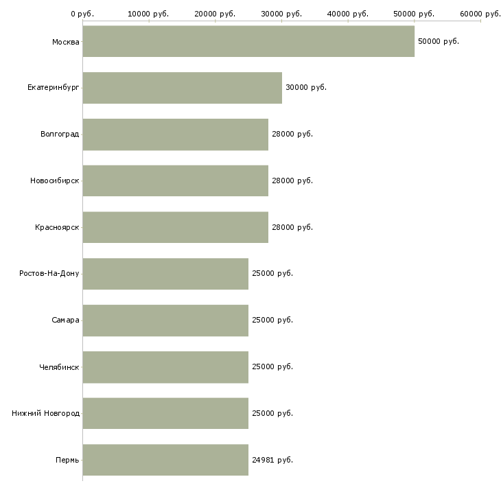 Поиск работы специалист по документации-Медиана зарплаты для вакансии «специалист по документации» в других городах