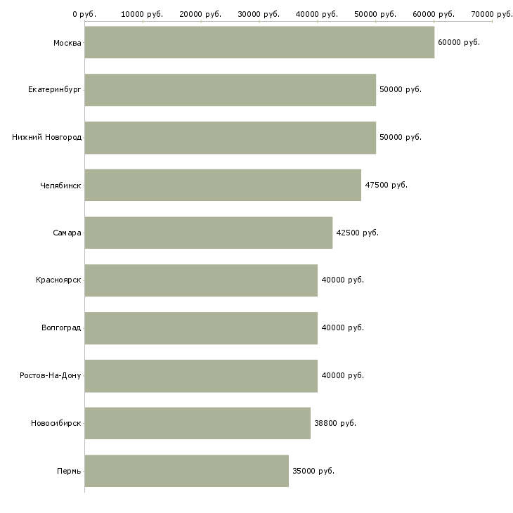 Поиск работы специалист по недвижимости с обучением-Медиана зарплаты для вакансии «специалист по недвижимости с обучением» в других городах