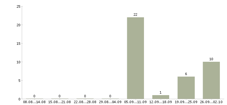 Работа менеджер по продажам жилой недвижимости Башкортостан - Число вакансий Башкортостан по специальности менеджер по продажам жилой недвижимости за 2 месяца