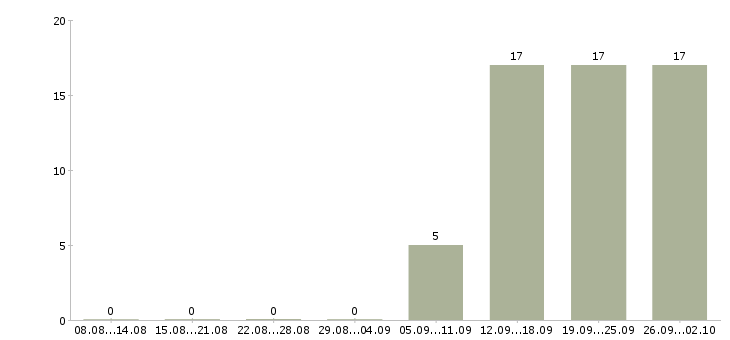 Работа отдел кредитования Башкортостан - Число вакансий Башкортостан по специальности отдел кредитования за 2 месяца
