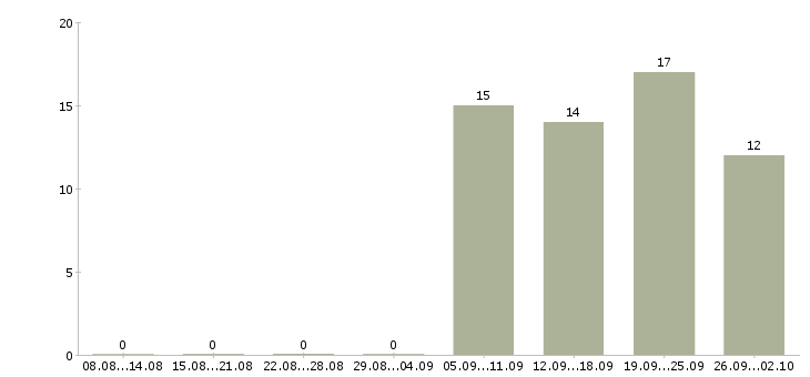 Работа преподаватели Башкортостан - Число вакансий Башкортостан по специальности преподаватели за 2 месяца