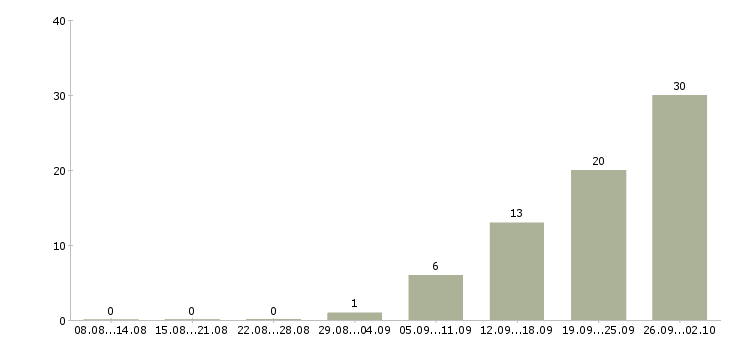 Работа фотограф Башкортостан - Число вакансий Башкортостан по специальности фотограф за 2 месяца