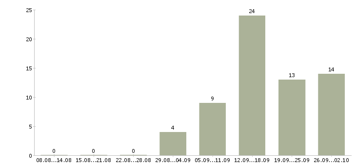 Работа руководитель отдела обучения Дагестан - Число вакансий Дагестан по специальности руководитель отдела обучения за 2 месяца