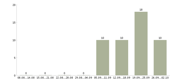 Работа менеджер по работе клиентами Ингушетия - Число вакансий Ингушетия по специальности менеджер по работе клиентами за 2 месяца