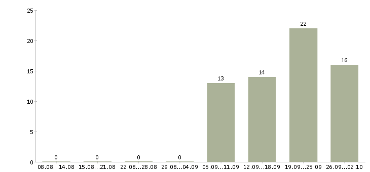 Работа водитель автомобиля Мордовия - Число вакансий Мордовия по специальности водитель автомобиля за 2 месяца