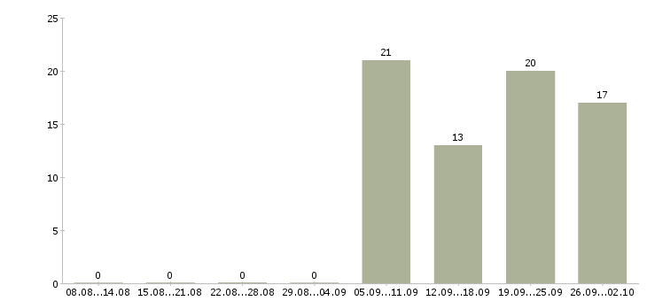 Работа технолог производства Набережные челны - Число вакансий Набережные челны по специальности технолог производства за 2 месяца