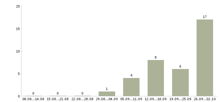 Работа водитель для доставки Нижний новгород - Число вакансий Нижний новгород по специальности водитель для доставки за 2 месяца