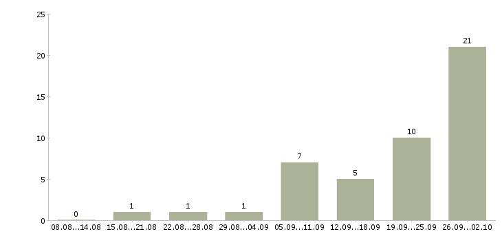 Работа водитель с авто Нижний новгород - Число вакансий Нижний новгород по специальности водитель с авто за 2 месяца