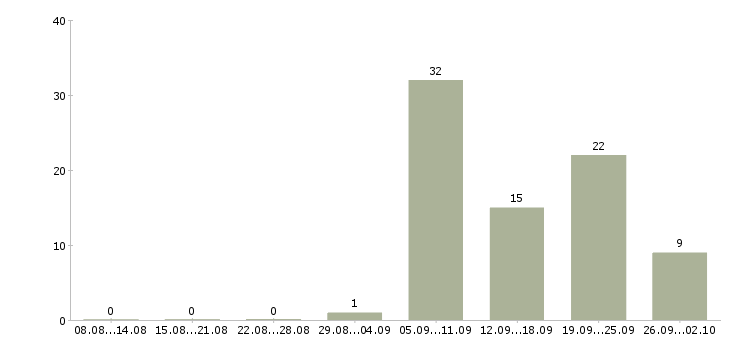 Работа прорабы Нижний новгород - Число вакансий Нижний новгород по специальности прорабы за 2 месяца