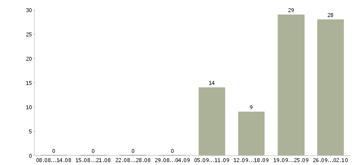 Работа без опыта Нижний тагил - Число вакансий Нижний тагил по специальности без опыта за 2 месяца