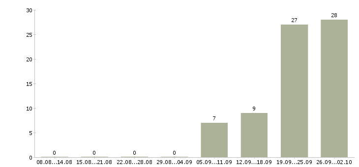 Работа без опыта работы Нижний тагил - Число вакансий Нижний тагил по специальности без опыта работы за 2 месяца