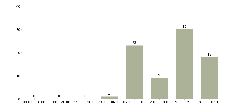 Работа токари Ростов-на-дону - Число вакансий Ростов-на-дону по специальности токари за 2 месяца