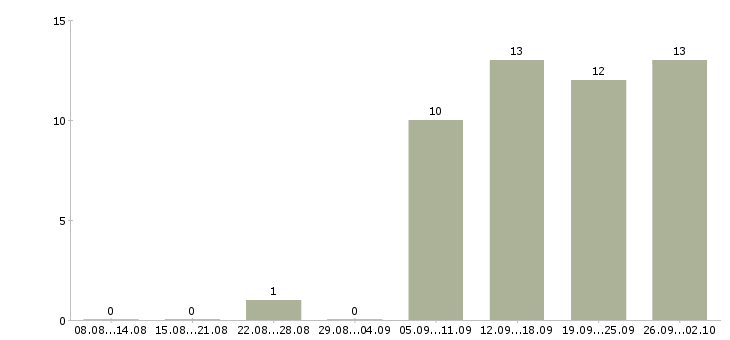 Работа event менеджер Санкт-петербург - Число вакансий Санкт-петербург по специальности event менеджер за 2 месяца