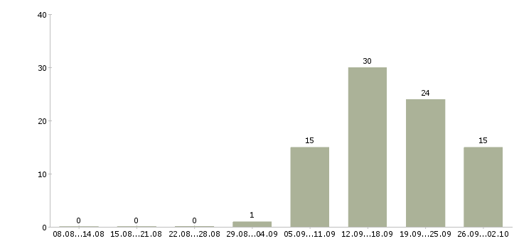 Работа горничная гостиницы Санкт-петербург - Число вакансий Санкт-петербург по специальности горничная гостиницы за 2 месяца