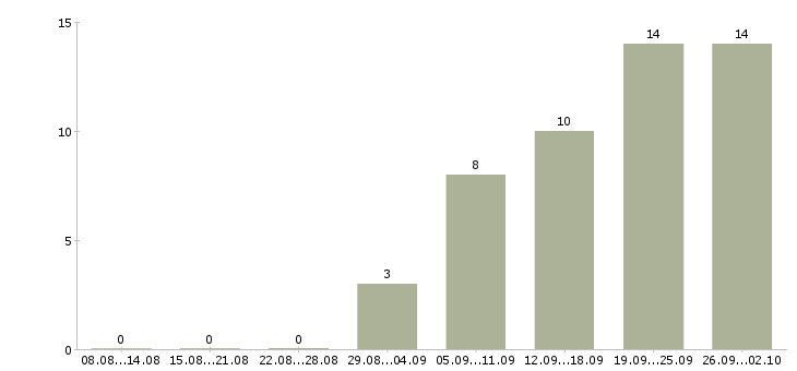 Работа дизайнер кухонной мебели Санкт-петербург - Число вакансий Санкт-петербург по специальности дизайнер кухонной мебели за 2 месяца