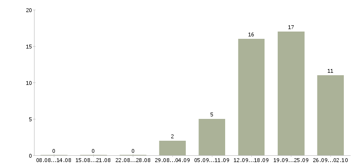 Работа менеджер отдела рекламы и маркетинга Санкт-петербург - Число вакансий Санкт-петербург по специальности менеджер отдела рекламы и маркетинга за 2 месяца
