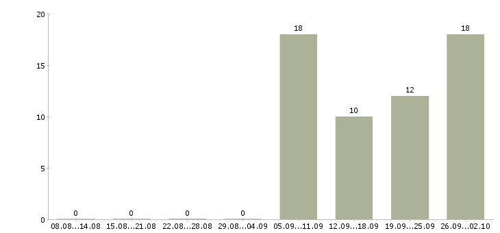Работа упаковщик на прием одежды Санкт-петербург - Число вакансий Санкт-петербург по специальности упаковщик на прием одежды за 2 месяца