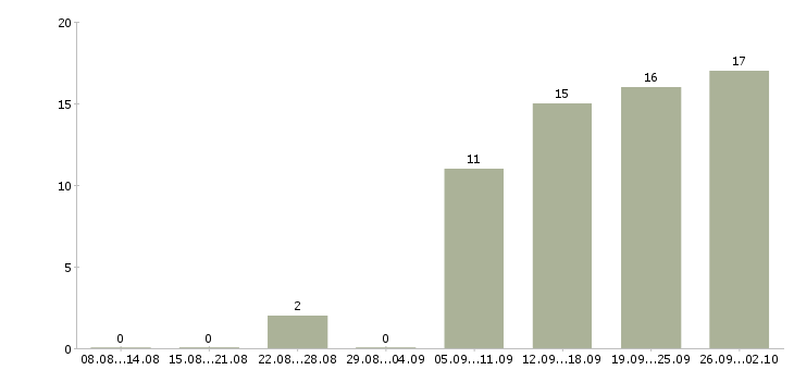 Работа эндокринолог Санкт-петербург - Число вакансий Санкт-петербург по специальности эндокринолог за 2 месяца